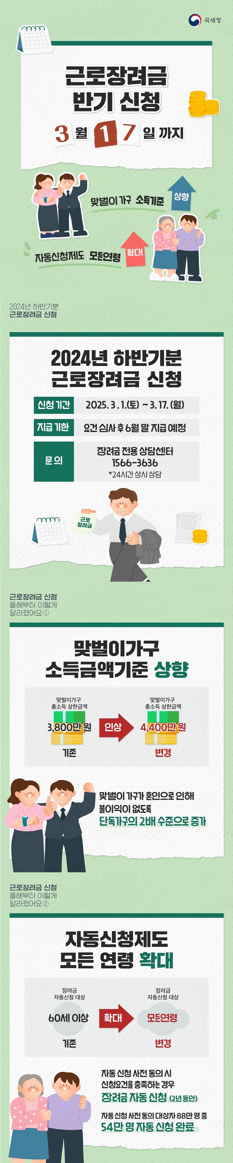 근로장려금 반기 신청 3월 17일까지 맞벌이 가구 소득기준 상향 자동신청제도 모든연령 확대 (국세청) ■ 2024년 하반기분 근로장려금 신청 · 신청 기간 : 2025. 3.1.(토) ~ 3.17.(월) · 지급 기한 : 요건 심사 후 6월 말 지급 예정 · 문의 : 장려금 전용 상담센터 ☎1566-3636 *24시간 상시 상담 ■ 근로장려금 신청, 올해부터 이렇게 달라졌습니다! ① 맞벌이가구 소득금액기준 상향 맞벌이가구 총소득 상한금액 (기존) 3,800만 원 → (변경) 4,400만 원 - 맞벌이 가구가 혼인으로 인해 불이익이 없도록 단독가구의 2배 수준으로 증가 ② 자동신청제도 모든 연령 확대 장려금 자동신청 대상 (기존) 60세 이상 → (변경) 모든연령 - 자동 신청 사전 동의 시 신청요건을 충족하는 경우 장려금 자동 신청(2년 동안) - 자동 신청 사전 동의 대상자 88만 명 중 54만 명 자동 신청 완료